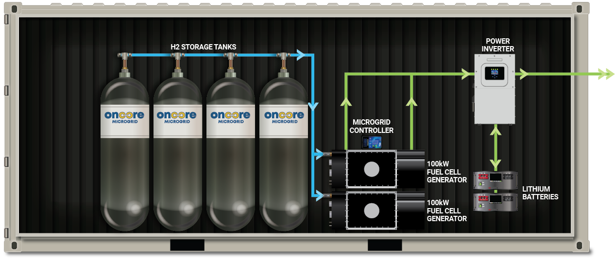 Oncore Microgrid